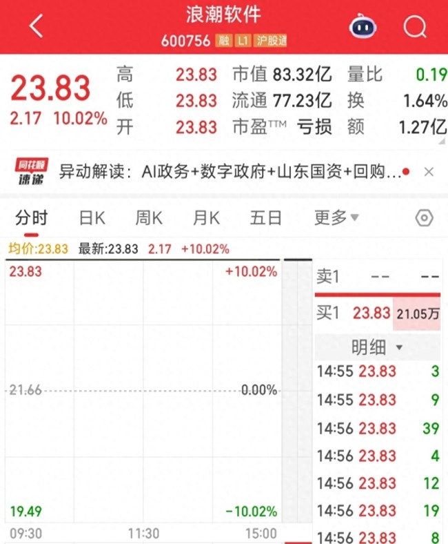 “三连涨”难掩经营压力持续加大——浪潮软件前三季度净亏损超2.1亿元,业绩存下滑风险