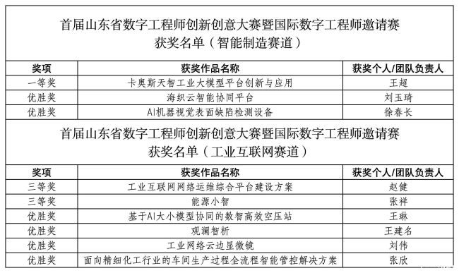 荣获智能制造赛道一等奖!卡奥斯COSMOPlat携9个项目亮相山东省数字工程师大赛