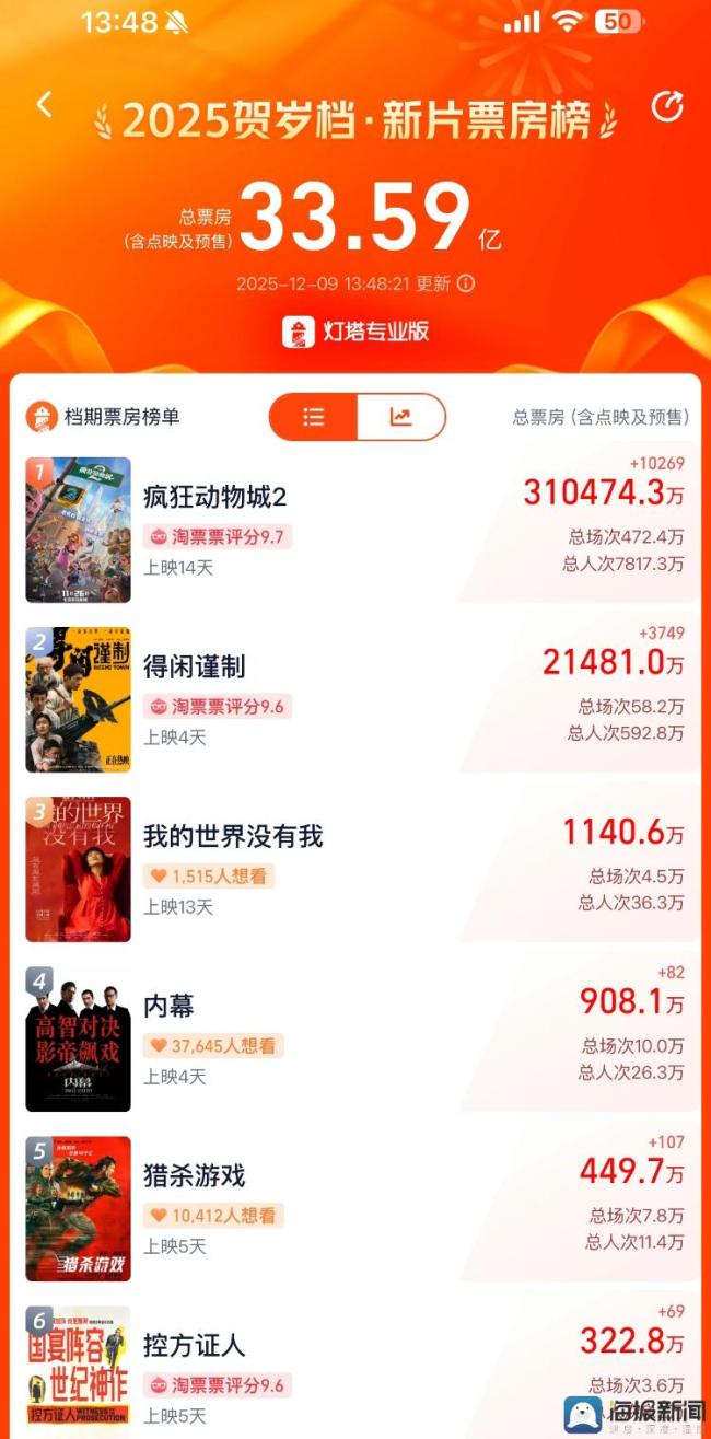 2025-2026贺岁档“史上最挤”,50余部影片蓄势待发——票房提前“达标”,10天破30亿元超去年总额