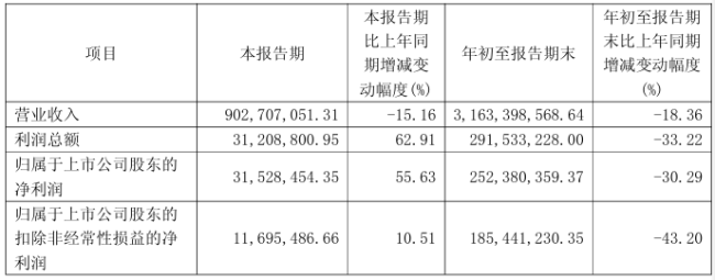 难掩隐忧！华熙生物今年前三季净利下滑超三成