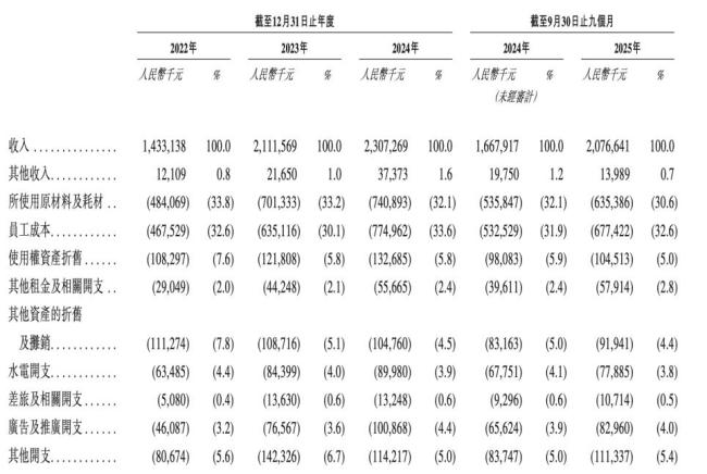 曾被证监局问询“上市融资的必要性”——一边欠缴员工社保一边大额分红的巴奴再闯港股