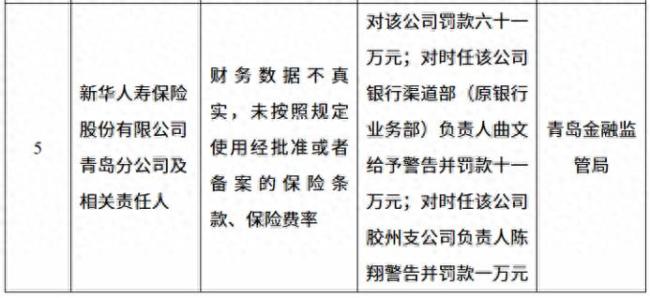 因未依规使用经批准或备案的保险条款、保险费率等行为,新华人寿青岛分公司被罚61万元
