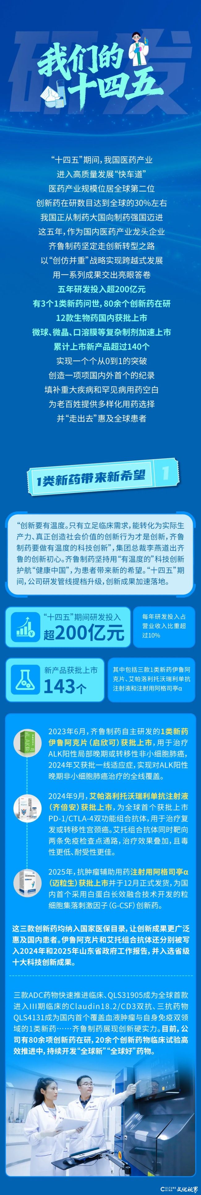 200亿研发投入＋143款新产品问世——齐鲁制药以“创仿并重”交出“十四五”创新答卷