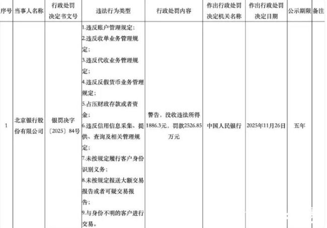 北京银行被查涉9大类违规，去年末被罚2527万元，11名责任人连带被罚