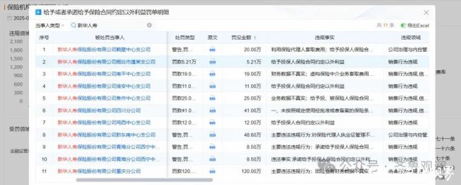 烟台中支因“给予合同外利益”被罚——新华保险山东分公司屡踩此红线，仅去年斥资385.03万请客户旅游