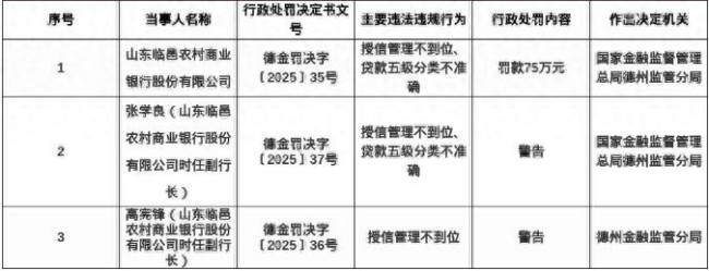 山东临邑农商行接75万罚单，两名时任副行长因信贷违规被警告