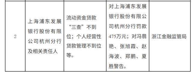 浦发银行开年再领百万罚单，长三角两大分行个贷违规暴露风控短板