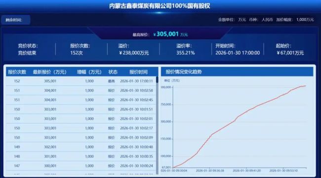 山东最大国企持续“瘦身”——山东能源集团旗下兖矿能源溢价超3.5倍拟转让煤矿引多方竞逐