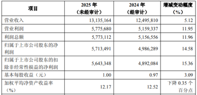 齐鲁银行2025年归母净利润增长15%至57亿元，拨备覆盖率提高34个百分点，上年薪酬最高的董监高是60岁行长张华，达173万，员工人均薪酬34万