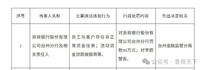员工违规、信贷挪用！浙商银行开年再收90万罚单，半年两罚暴露深层合规隐患