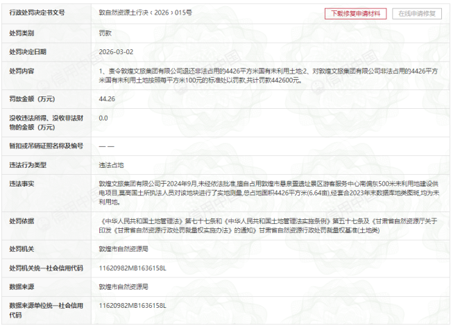 因违法占用世界文化遗产悬泉置遗址景区未利用土地，敦煌文旅集团被罚44.26万元并被责令退还