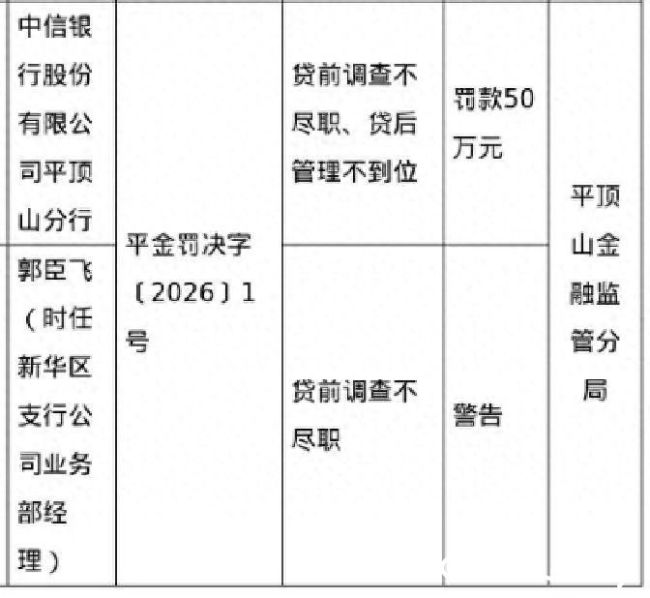 因贷前调查不尽职、贷后管理不到位，中信银行平顶山分行被罚50万