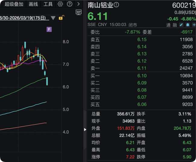 承诺“无减持”仅62天就食言！南山铝业股东套现7.84亿，窗口期减持引监管关注
