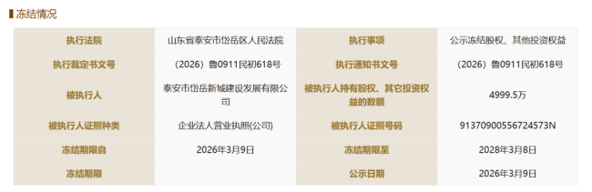 泰安银行5000万股权遭司法冻结，2.73 亿股股权遭质押引市场关注