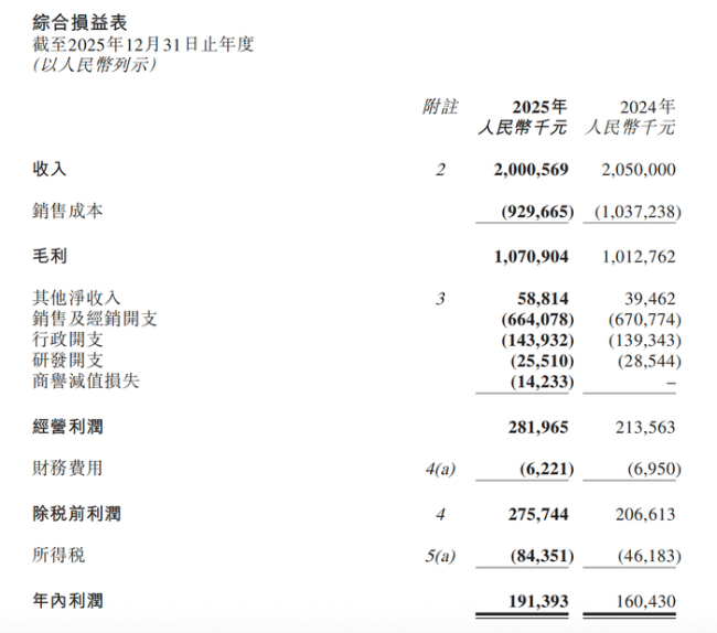 2025年报营收下滑利润却涨近两成——燕之屋靠“省钱”推高的净利难掩增长焦虑