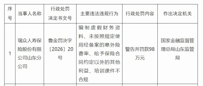瑞众人寿山东分公司及5名高管涉多项违规,合计被罚119万元