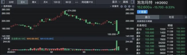 净利暴增超三倍,股价跌去三成多!泡泡玛特不足两日市值蒸发超860亿