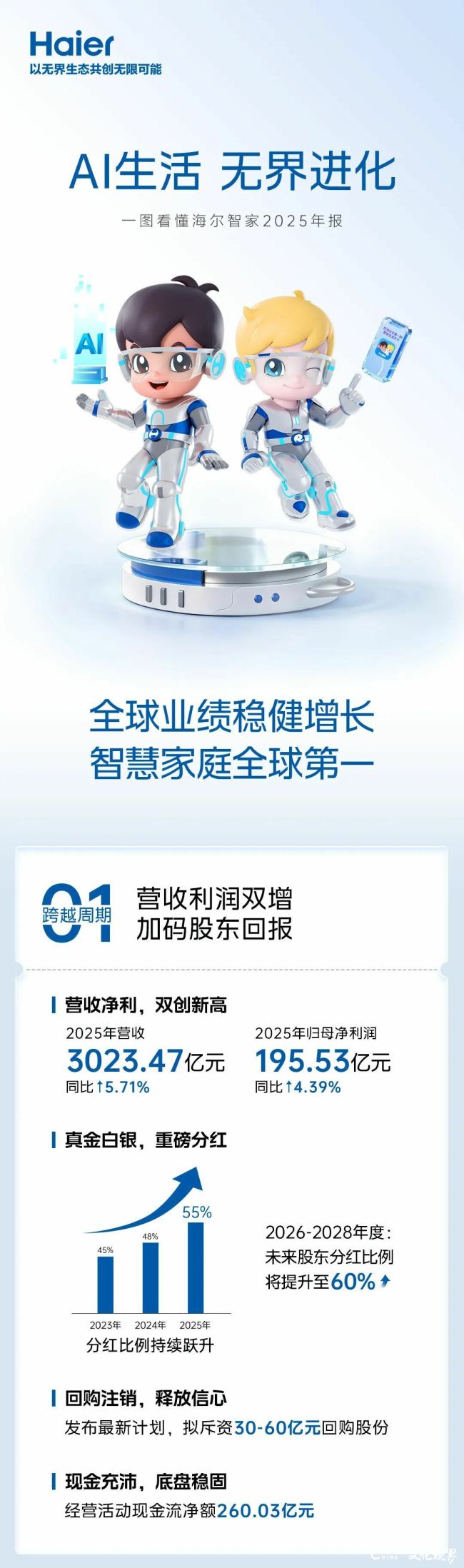 一图看懂海尔智家2025年报：营收3023亿元，利润195亿元