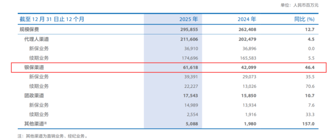 2025年三款产品退保规模近60亿，月均核心人力降幅超13%，全年罚金超千万……太平洋人寿陷多重风险