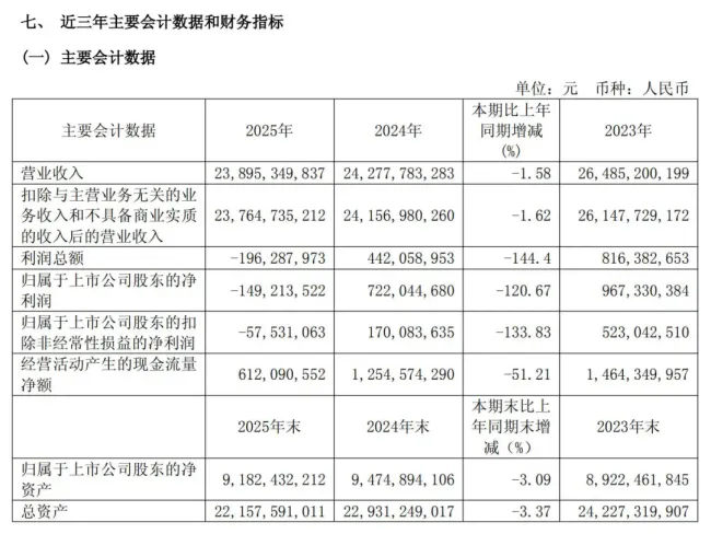 海外子公司亏损拖累光明乳业2025年业绩大“变脸”：净利亏损1.49亿元同比大幅下降120%，经营性现金流“腰斩”