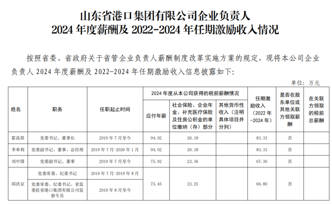 23家山东省属国企负责人2024年度薪酬出炉！最高94.32万元