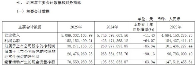 年报“难看”挡不住高管涨薪——鲁北化工营收净利双下滑,扣非净利润同比下降90%,董事长、总经理却连续两年“涨薪”