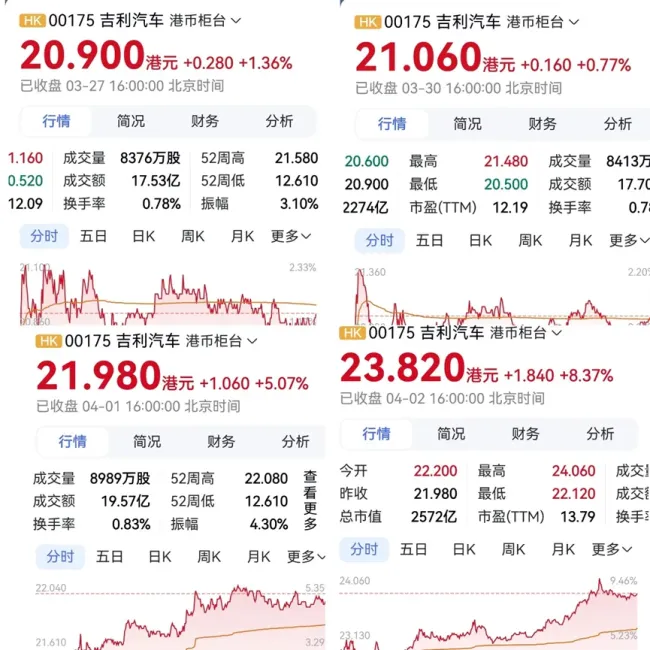 销量业绩全线爆发，股价大涨近50%：吉利凭什么被资本市场重新看好？