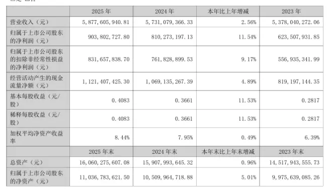 增长放缓、四季度亏损,区域集中风险凸显……珠江啤酒2025年财报有点儿“囧”