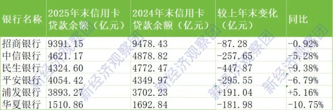 六家股份行信用卡业务分化——民生银行不良率3.87%居首，浦发银行投诉量最大