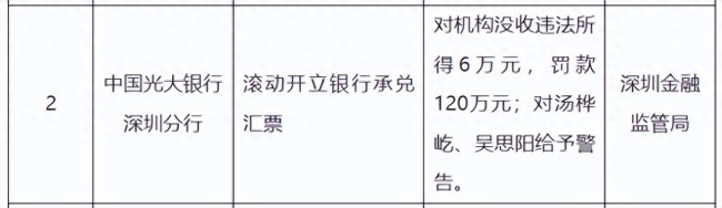 因滚动开立银行承兑汇票，光大银行深圳分行被罚没126万元，两人被警告