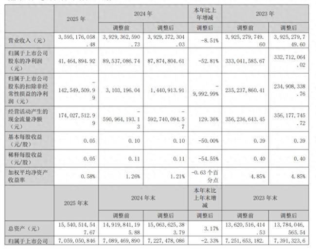 双主业承压，烟台国资旗下高性能纤维龙头泰和新材集团交出“最冷年报”