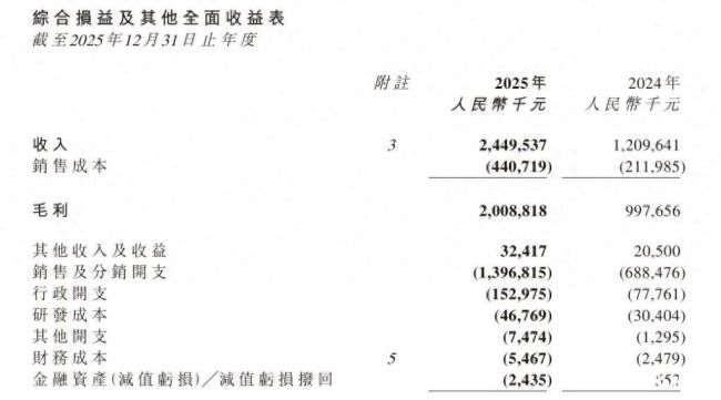 林清轩上市后首份财报：高增长背后藏三大核心隐忧
