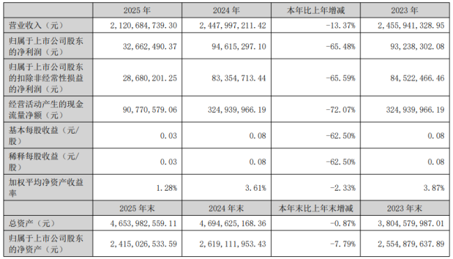 营收净利双降、存货减值拖累业绩，烟台双塔食品逆势布局泰国及国内多地项目