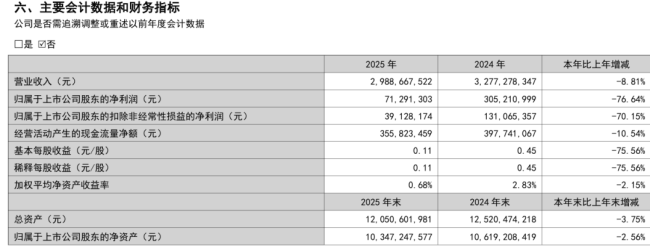 张裕2025年业绩暴雷：归母净利同比锐减76.64%，经营目标全面落空
