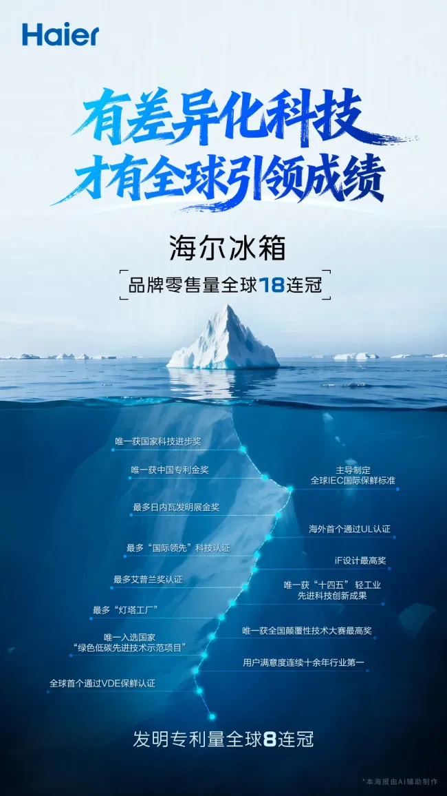 海尔冰箱斩获全球品牌零售量18连冠：深耕差异化原创科技，以全场景体验筑牢全球引领优势