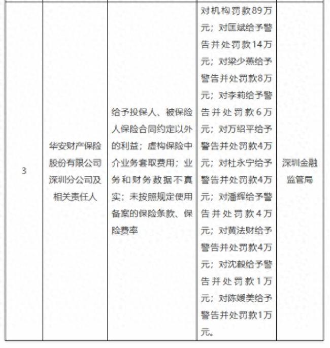 华安财产保险深圳分公司涉多项违法违规被罚89万元，9名相关责任人同时被追责并合计被罚46万元