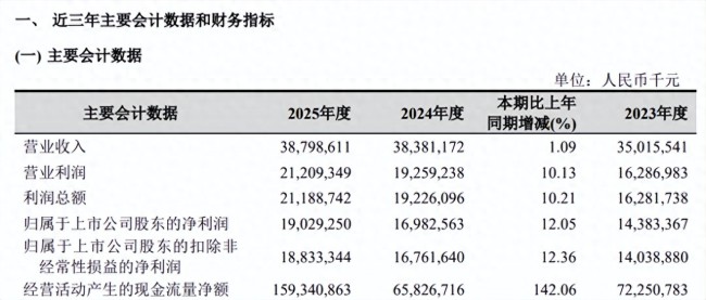 营收增速创十年新低、净利增长靠拨备“输血”：杭州银行三十周年成绩单成色几何？