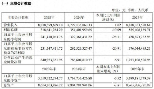 增收不增利叠加治理失序，“床垫第一股”喜临门深陷多重困局