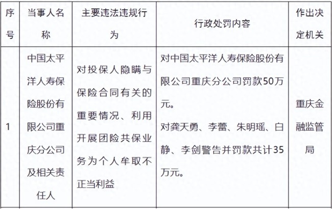 太保人寿和产险重庆分公司同日受罚：合计被罚360万元，15人被追责