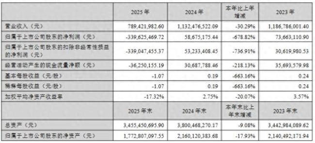 新业未立，集采冲击下转型难，2025年营收暴跌近三成——哈三联现上市以来首亏