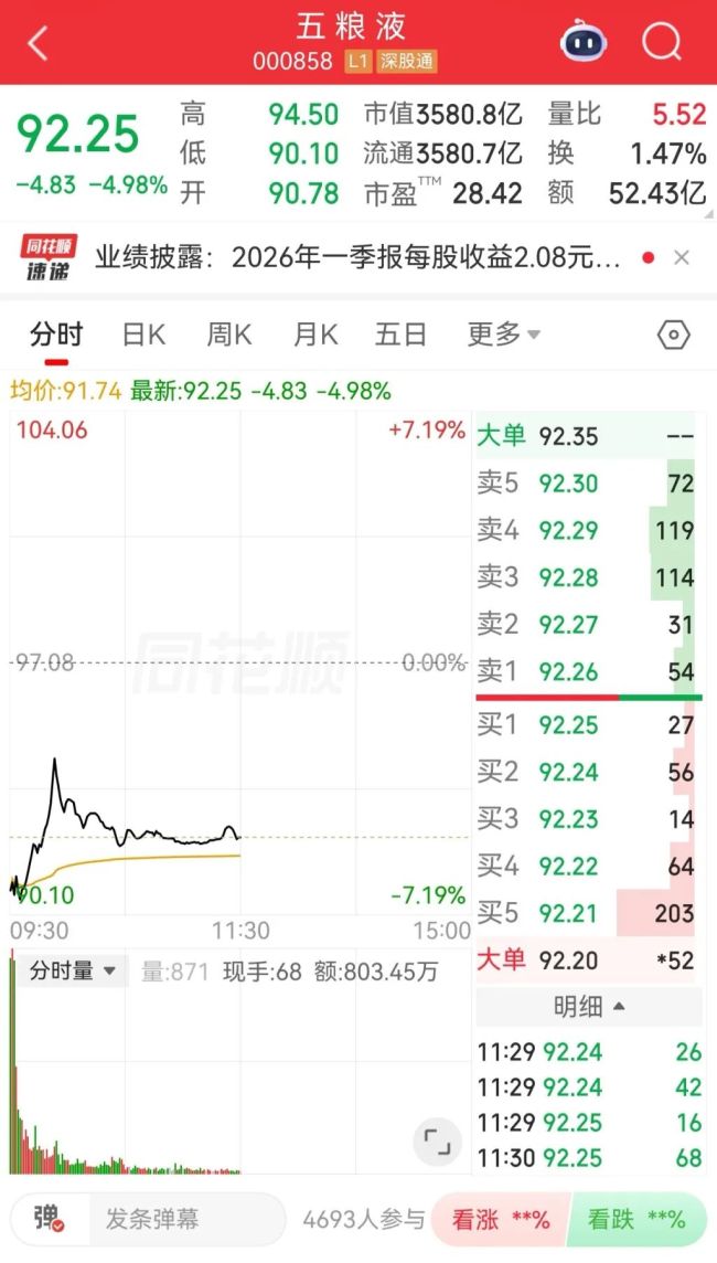 五粮液“会计差错”致67万户股东假期难眠，节后首日股价大跌，律师：或涉信披违规，投资者可依法发起索赔