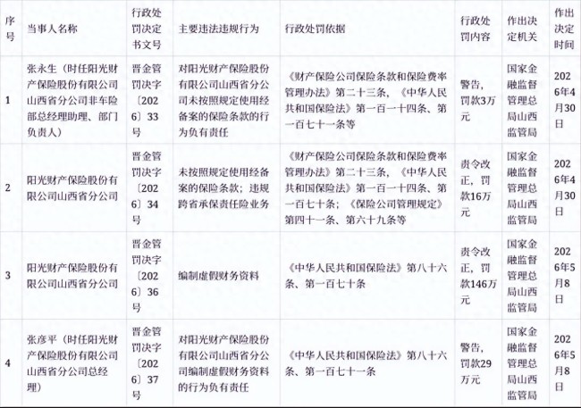 阳光财险又一分公司被罚!年内各地分支机构已多次领罚
