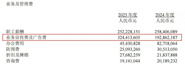 合理性存疑!华海保险2025年业务宣传和广告费支出高达3.24亿元,大幅高于山东省内同业水平