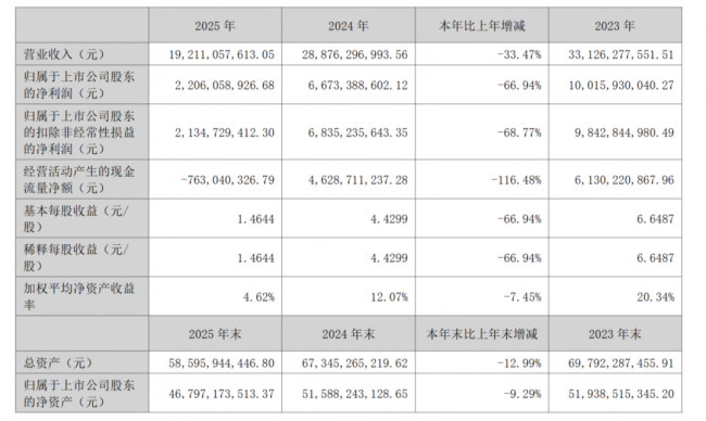 年报降幅惊人，一季报暗藏生机——洋河股份从“老三”到“老五”，“刮骨疗毒”能否重生？