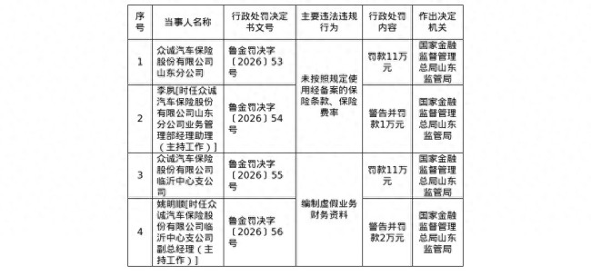 未按规定使用经备案的保险条款、保险费率，编制虚假业务财务资料，众诚车险山东分公司及临沂中心支公司各被罚11万元