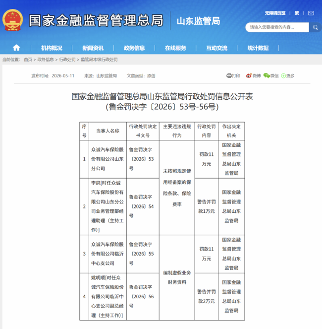 违规乱象频发！众诚保险山东两家分支机构被罚25万