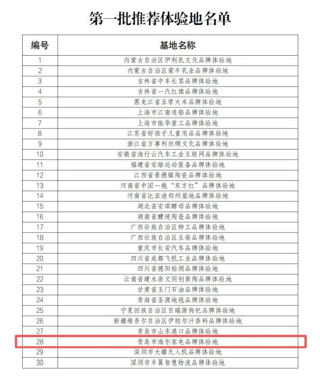 海尔世界家电博物馆入选首批“跟着品牌去旅行”体验地，冰山之角解锁青岛品牌文旅新范式