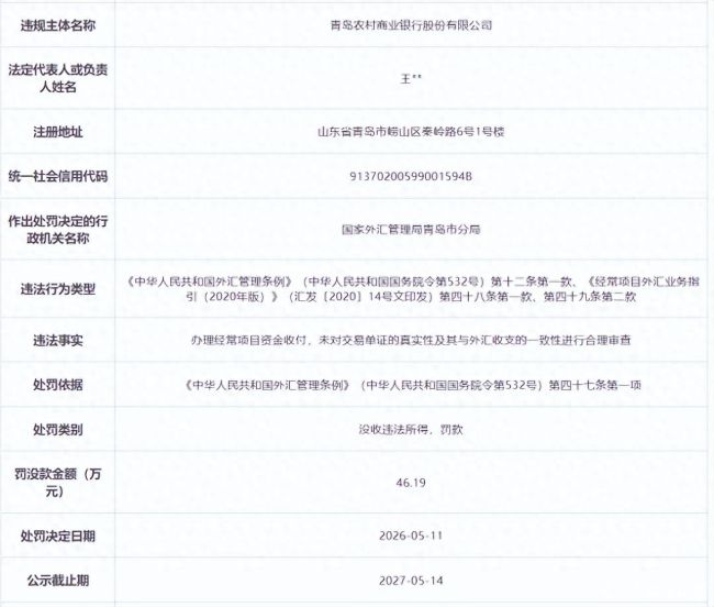 屡查屡犯!青岛农商行涉两项违规合计被罚没46.19万元