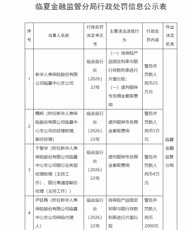一月内两度领罚!新华人寿南通、临夏中支相继因违法违规被罚