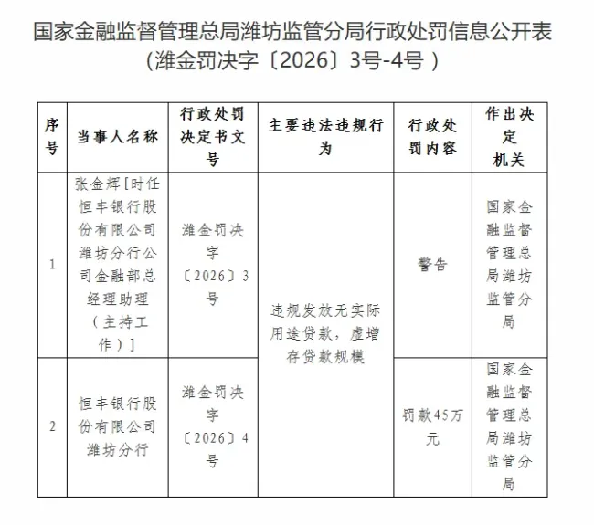 恒丰银行潍坊分行因两项违规被罚45万元，年内多家分支机构涉信贷内控问题接连受罚，累计罚没超600万元